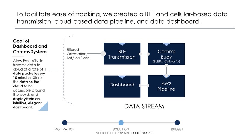 Team 13 Plastic Free Willy – screenshot 15