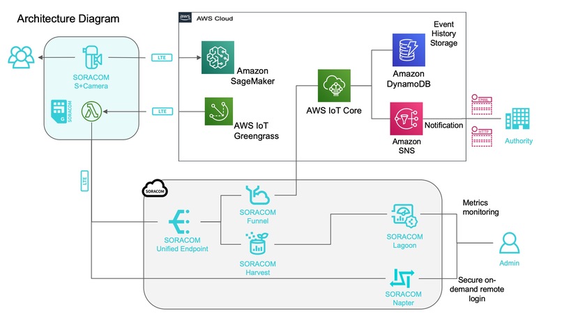 Social Distance Detector – screenshot 2