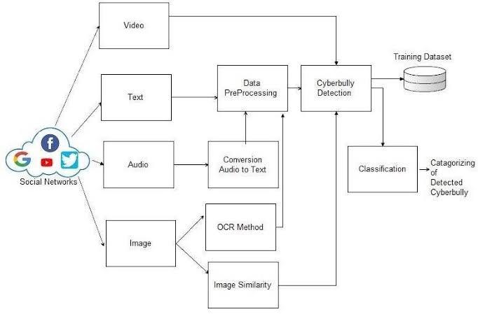 Cyberbully detector – screenshot 1