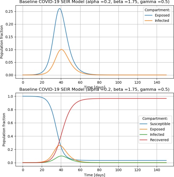 Corona Spread: Data Layer and Modelling – screenshot 5