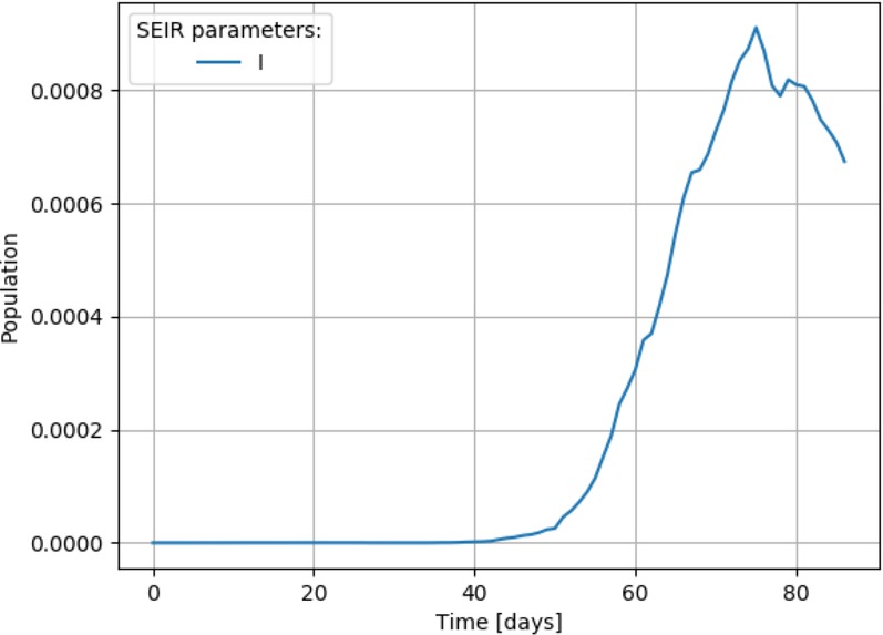 Corona Spread: Data Layer and Modelling – screenshot 4