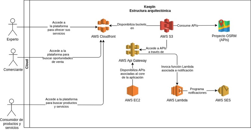 Centralización de productos y servicios - T2 #HackTechCOVID – screenshot 8