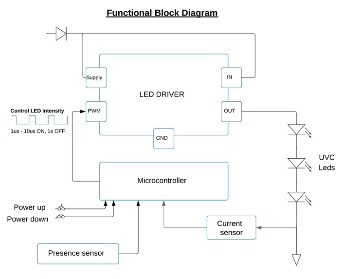UV SANITIZER COVID-19 -T1 #HackTechCOVID – screenshot 2