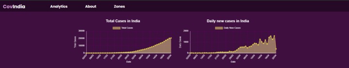 CovIndia - India's first district-wise tracker for Covid-19 – screenshot 1
