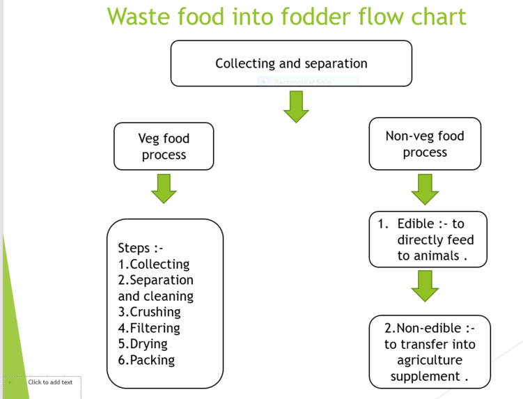 waste food to fodder – screenshot 1