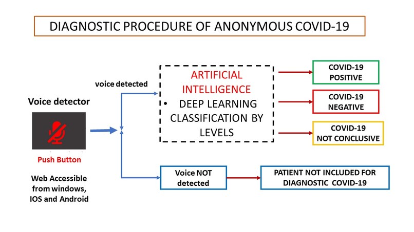 DETECTION TEST OF CV19 by AI TECHNIQUES apllied TO THE VOICE – screenshot 1