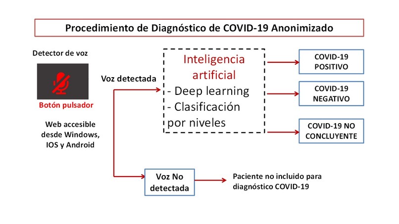 DETECTION TEST OF CV19 by AI TECHNIQUES apllied TO THE VOICE – screenshot 2