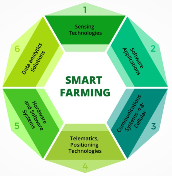 SkyFarms.io: Smart Agriculture Hub – screenshot 5