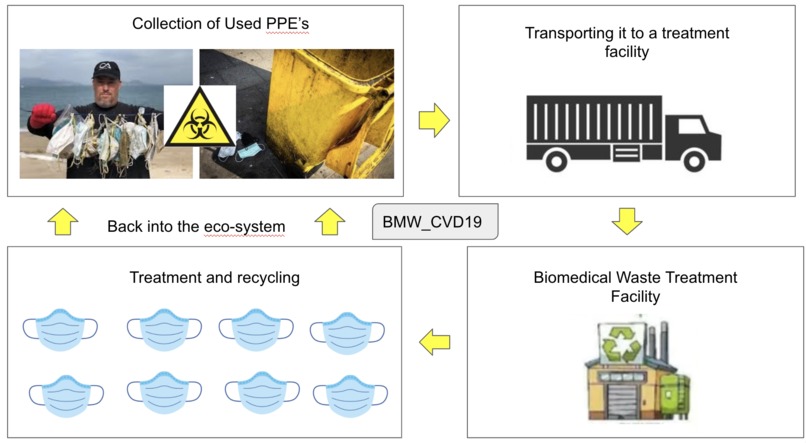  Bio-hazardous waste re-cycle management of PPE in COVID-19 – screenshot 2