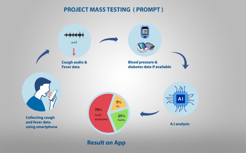 AI Predicting COVID-19 using Cough & other vital information – screenshot 1