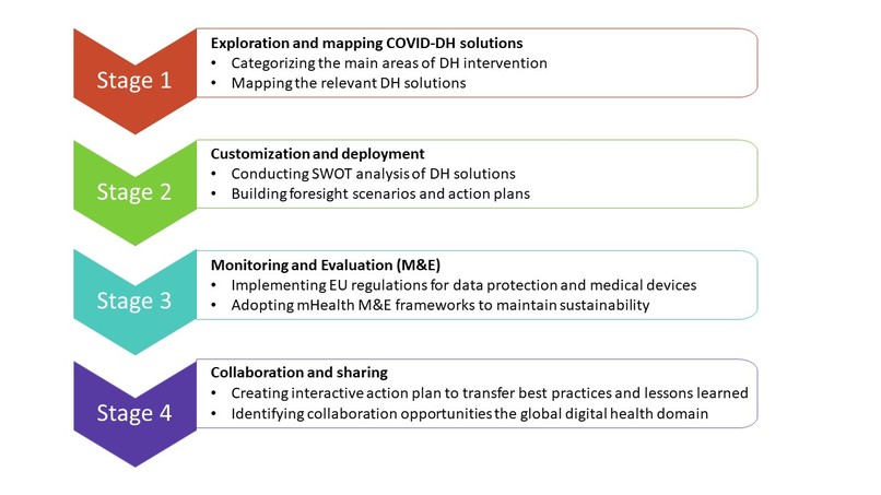 COVID-DH Roadmap  – screenshot 1