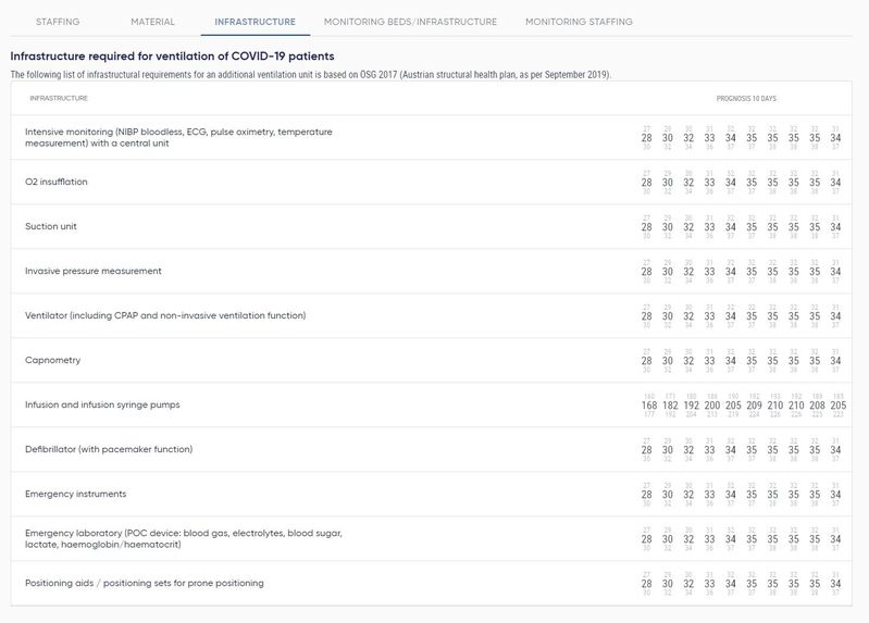 CARA: healthcare resource demand forecasting and management  – screenshot 10