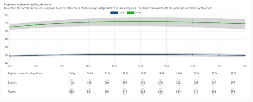 CARA: healthcare resource demand forecasting and management  – screenshot 16