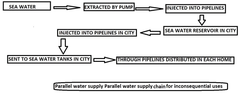 Sea Water Harvesting – screenshot 1