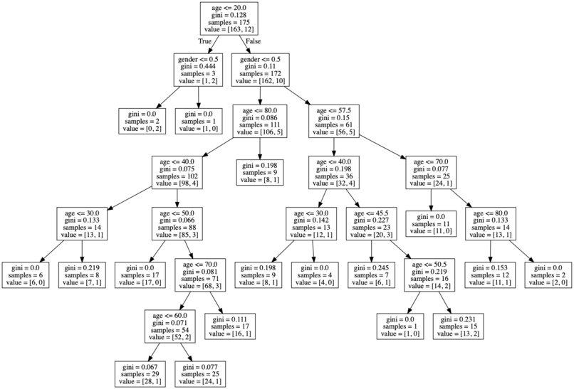 COVID-19 Survival Project – screenshot 1