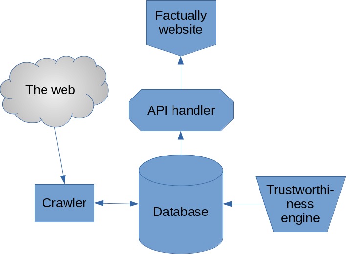 Factually: information credibility checker – screenshot 2