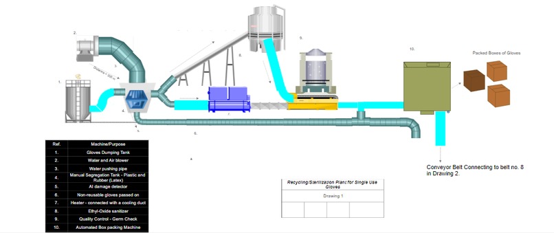 Re-use plant for single use gloves and mask – screenshot 1