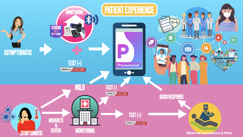 PREVENCOVID: Pregnancy Via Telemedicine Follow-up in COVID – screenshot 1