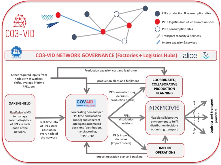 CO3-VID, Collaboration Concepts to fight COVID-19 – screenshot 2