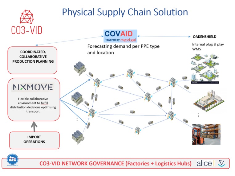 CO3-VID, Collaboration Concepts to fight COVID-19 – screenshot 3