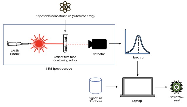 Samsung SARS-CoV-2 detection with SERS spectroscopy research – screenshot 1