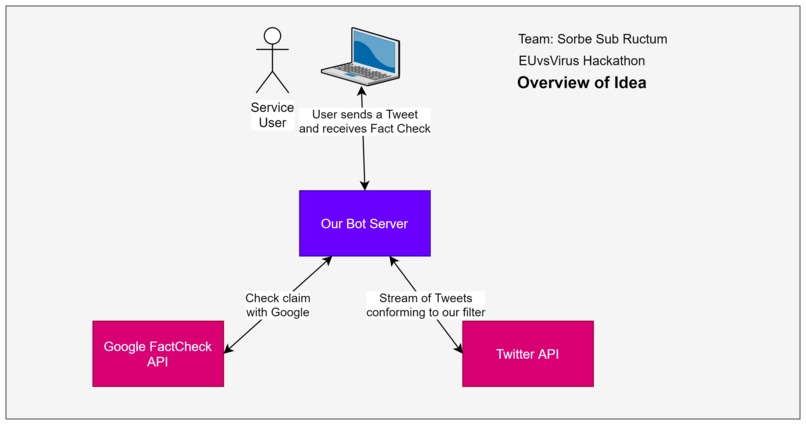 Fact Checking Twitter Bot - @CheckIfTrue – screenshot 2