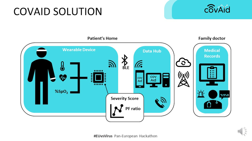 CovAid - Monitoring & Warning – screenshot 1