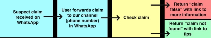 WhatsApp Immediate Fact Check – screenshot 2