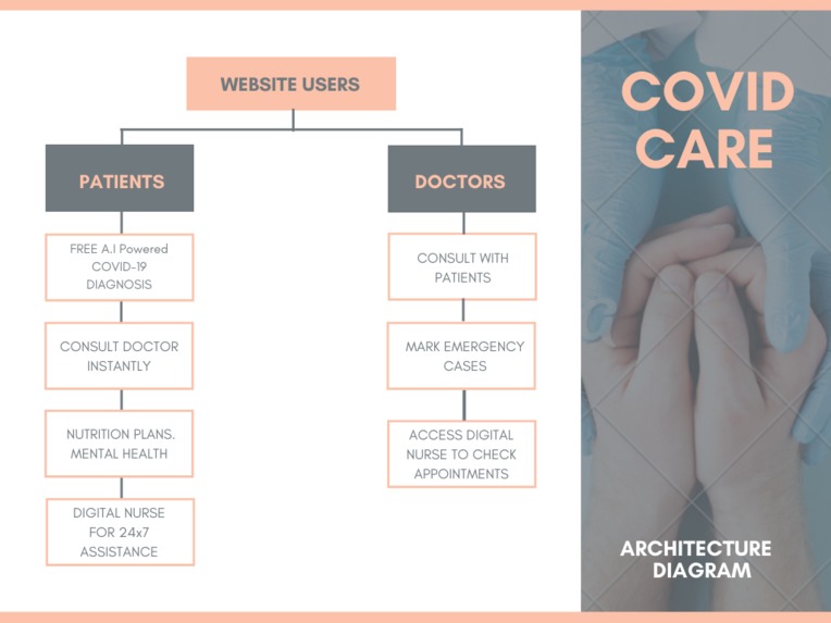 A.I powered Digital Hospital & Coronavirus Laboratory – screenshot 7