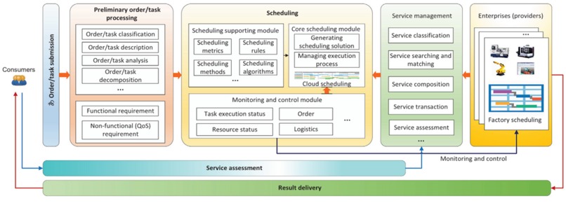 Cloud Manufacturing Smart Scheduling System – screenshot 2
