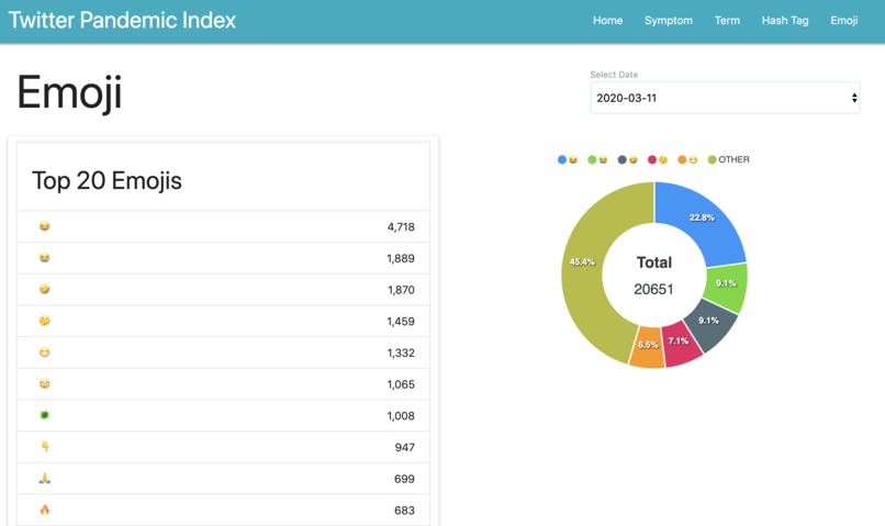 Twitter Pandemic Index – screenshot 2