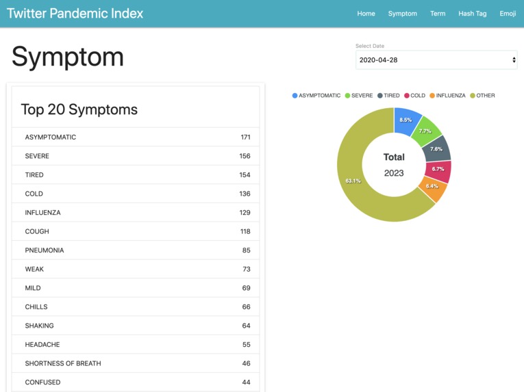 Twitter Pandemic Index – screenshot 3