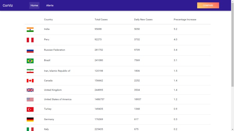 CorViz :A webapp for analysis COVID-19 data across countries – screenshot 3