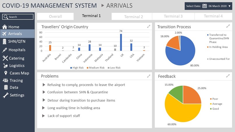 Covid-19 Management System (Mockup Design) – screenshot 1