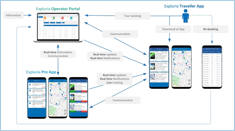 Real-time information to travellers and tour operators – screenshot 2