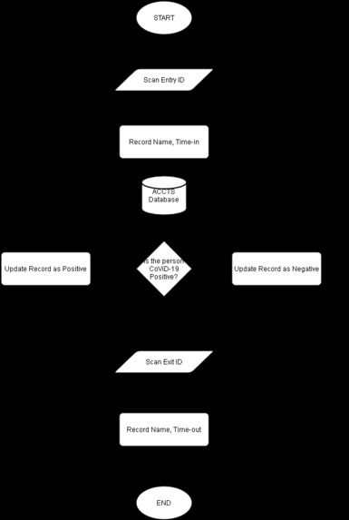 A.C.C.T.S (Automated Comprehensive Contact Tracing System) – screenshot 7
