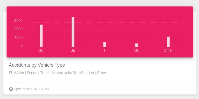 Traffic Safety Dashboard – screenshot 5