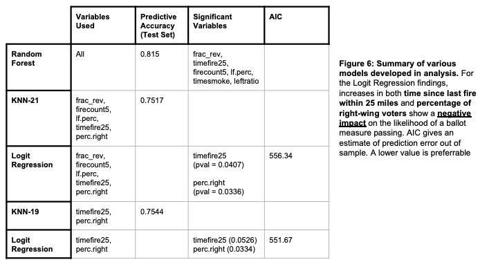 Predicting the success of fire-related ballot measures – screenshot 6