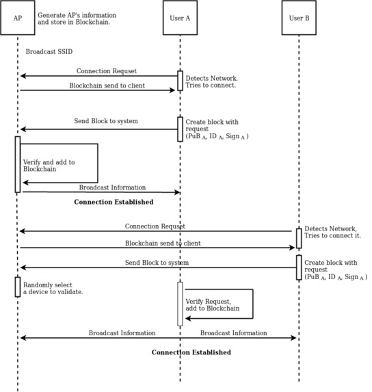 Decentralised WiFi – screenshot 1