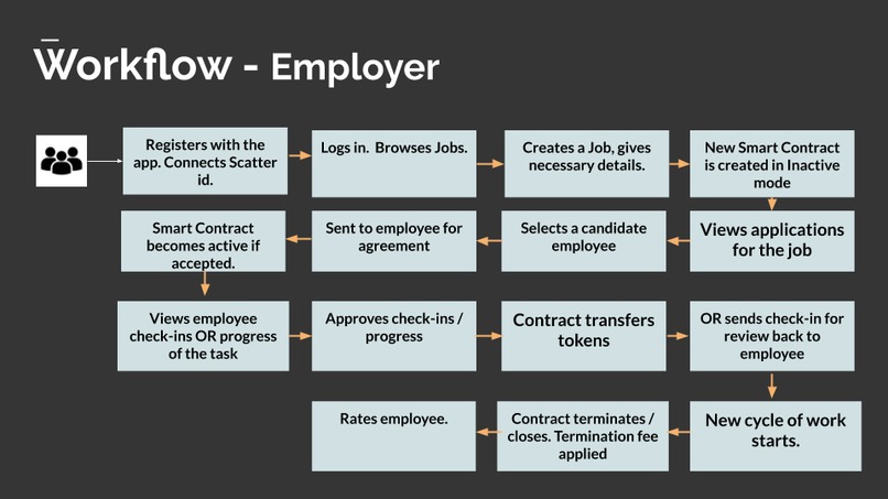 Worksout - Automated Jobs ecosystem – screenshot 5