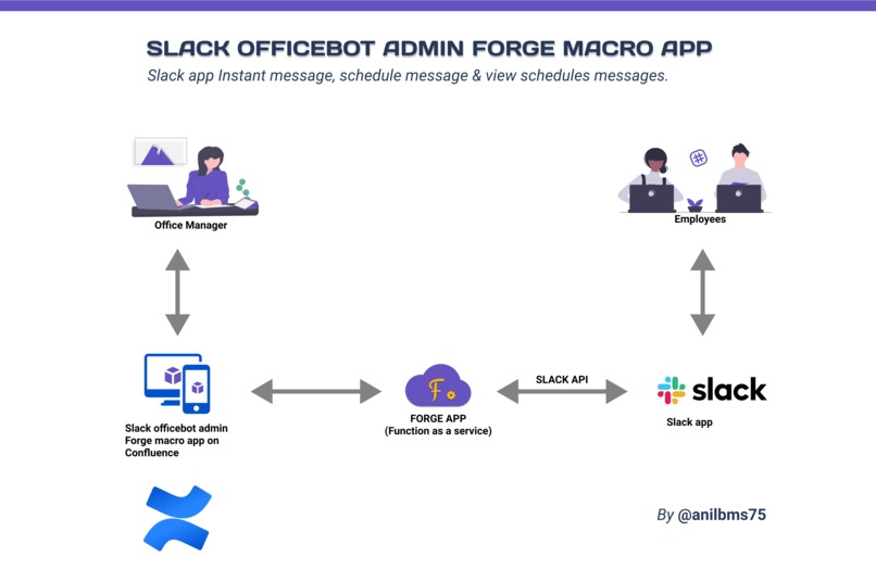 Slack Officebot App Admin Forge Macro app – screenshot 1