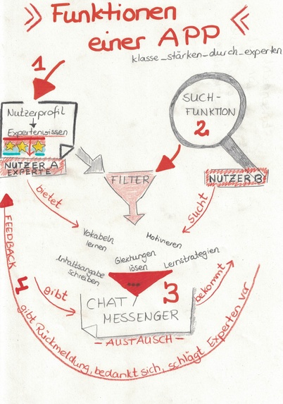 App Entwicklung: Klasse stärken durch Experten – screenshot 2