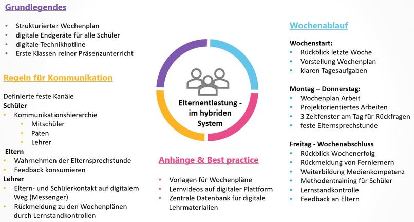 Entlastungskonzept für Eltern in Zeiten der hybriden Schule – screenshot 1