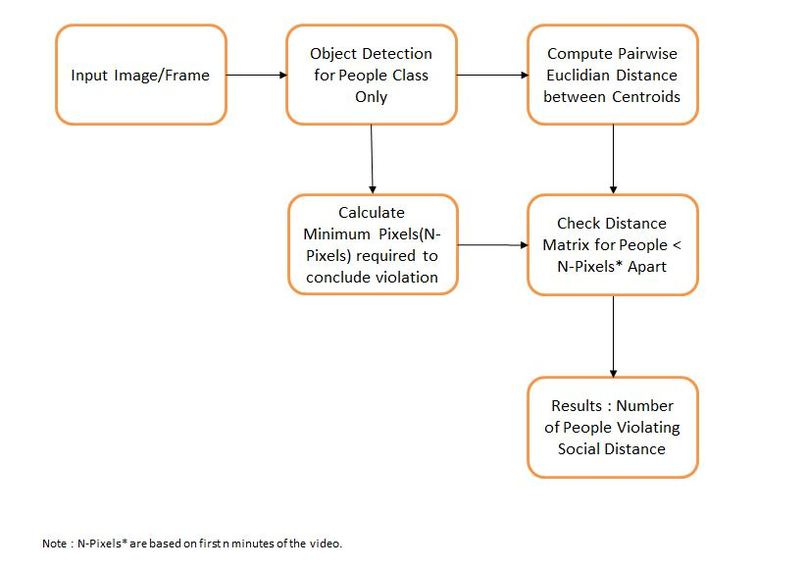 CereBrum Social Distancing By AI! – screenshot 1