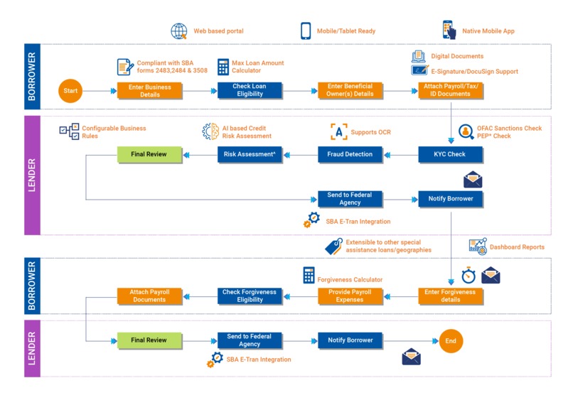 Pega Special Purpose Business Loan – screenshot 1