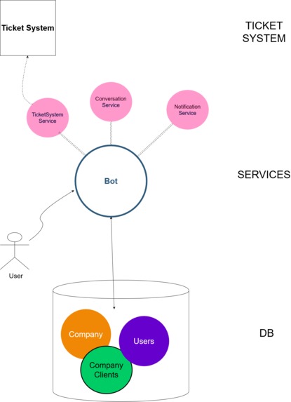 TicketBot – screenshot 1