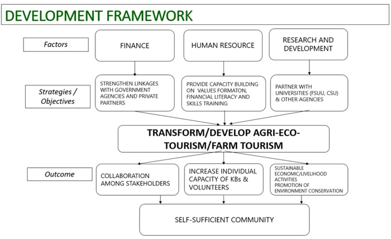 MANG ITLOG by GK Butuan Enchanted Farm (Team 104) – screenshot 5