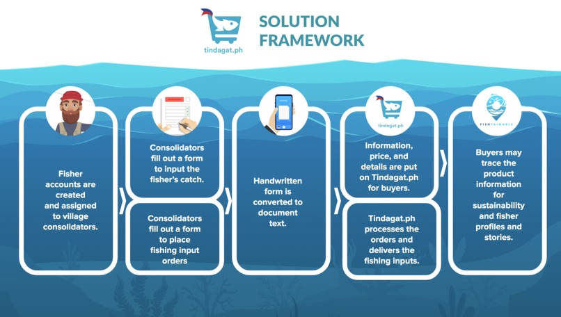 Tindagat.ph (Team 122) – screenshot 1