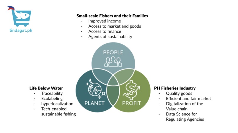 Tindagat.ph (Team 122) – screenshot 3