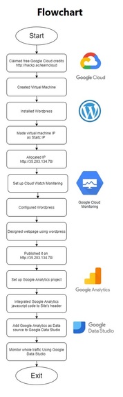 Web designing & hosting using Google Cloud +Google Analysis – screenshot 2